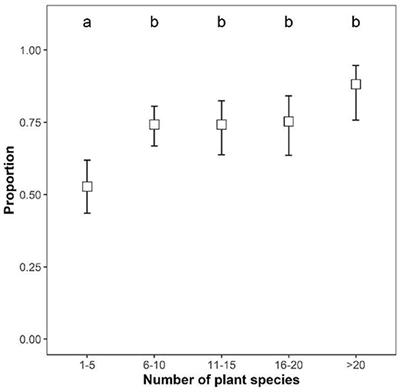 Citizen science initiatives increase pollinator activity in private gardens and green spaces